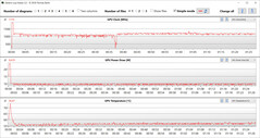 GPU readings during the Witcher 3 test (Quiet profile)