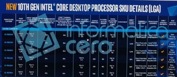 Intel Comet Lake-S lineup. (Source: Informatica Cero)