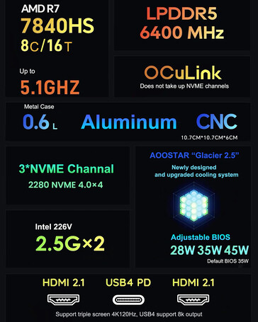 Main highlights of the gaming mini PC (Image source: AOOSTAR)