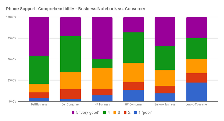 Phone support: ease of understanding, consumer vs. business