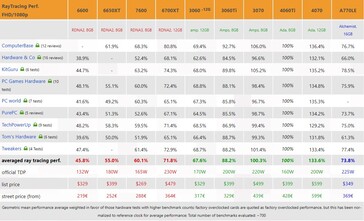 1080p ray tracing performance. (Source: 3DCenter)