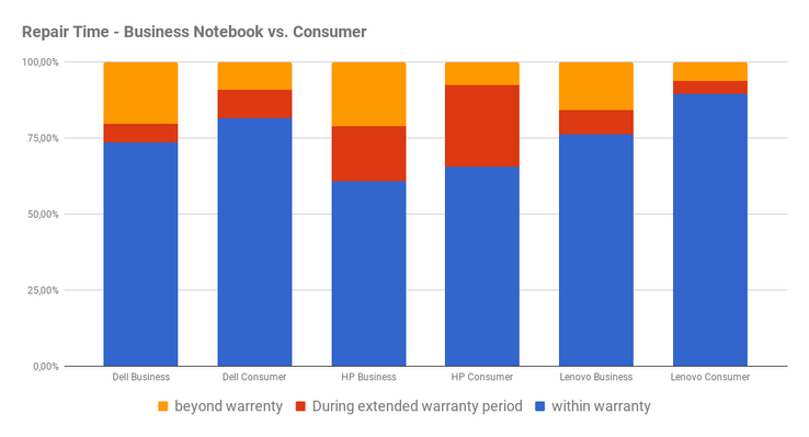 Time of repair distribution - consumer vs. business