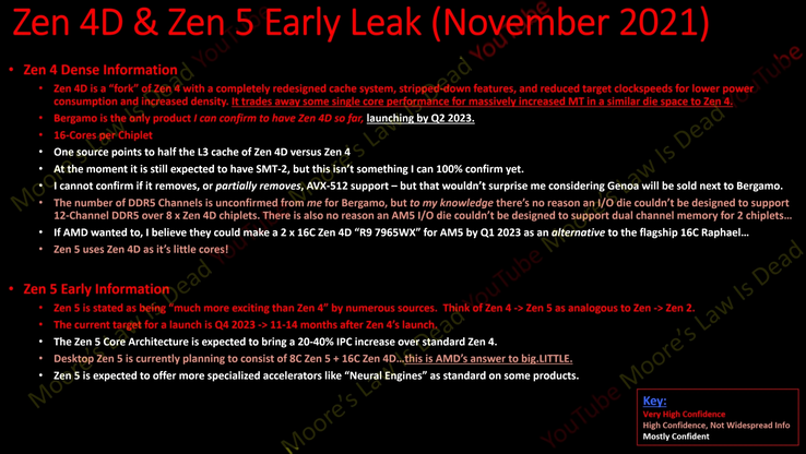 Zen 4D and Zen 5 rumors. (Source: Moore's Law is Dead on YouTube)