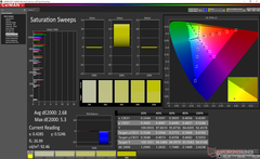 Saturation Sweeps after calibration