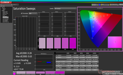 Saturation Sweeps after calibration