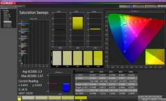 Saturation Sweeps after calibration