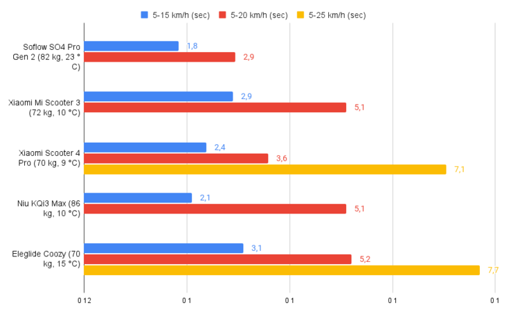 Acceleration in comparison.