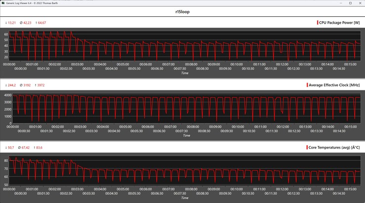 CPU metrics during the Cinebench R15 loop
