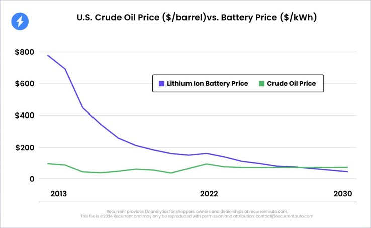 EV battery prices have been on the decline. (Image source: Recurrent)