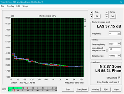 (White: Background, Red: System idle, Blue: 3DMark, Green: Prime95+FurMark)