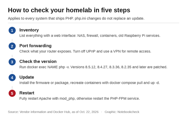 How to check your homelab for PHP2Shell
