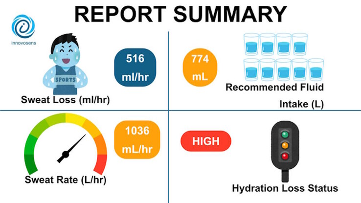 The report summary provides recommendations for fluid intake (Image source: Innovosens AB INC)