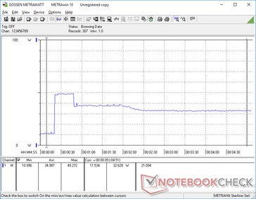 Prime95 initiated at 20s mark. Note the spike in power consumption before falling and stabilizing at 32.6 W