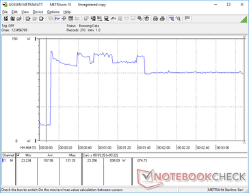 Prime95 initiated at 10s mark. Consumption would spike to 131.4 W where clock rates are also fastest for about 90 seconds before falling and stabilizing at 98 W