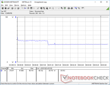 Power consumption when running Witcher 3 on Low settings. Consumption starts out at 46.7 W for the first minute before stabilizing at 39.7 W