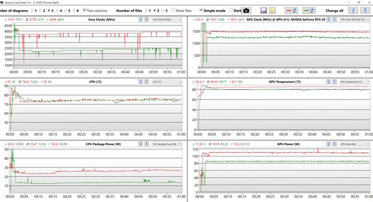 CPU/GPU data Witcher 3 (Red: Performance, Green: Standard)