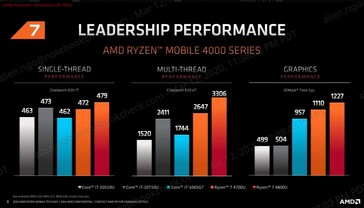 Ryzen 7 4700U and 4800U comparison. (Source: AMD)