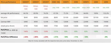 RTX 4080 perf/price. (Source: 3DCenter)