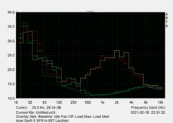 Noise characteristics