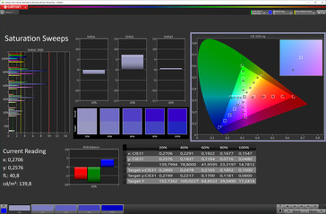 Saturation (colour space: sRGB; colour temperature: warm)