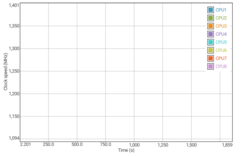 Clock speed is constant at 1.4 GHz.