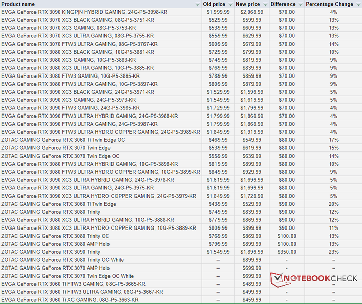 There is a lot of variance with the price changes of EVGA and ZOTAC graphics cards. (Image source: Notebookcheck)