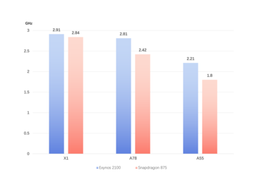 Ice Universe's contradictory core-speed graph. (Source: Twitter)