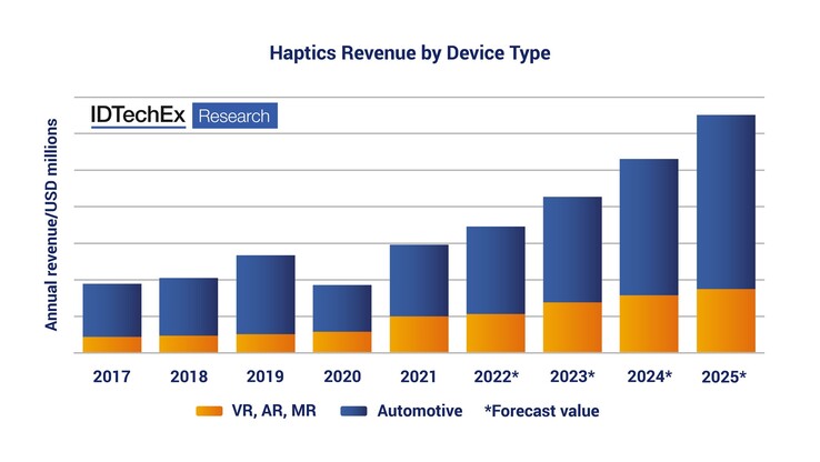 The projected trend for takings from the haptics market over the next 3 years. (Source: IDTechEx)