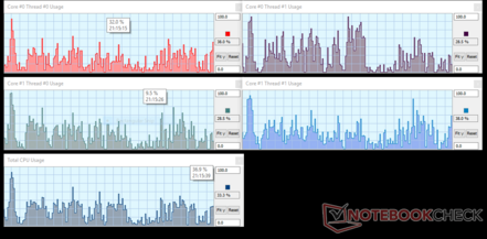 Toshiba - CPU utilization opening a large PDF and then browsing through said PDF.