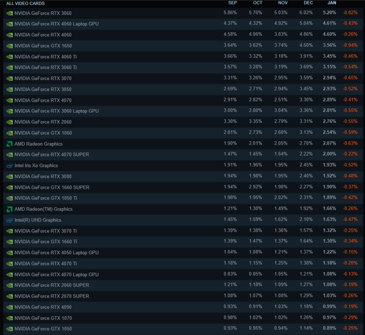 Top 30 most popular GPUs according to Steam hardware survey January 2025 (Image source: Steam)