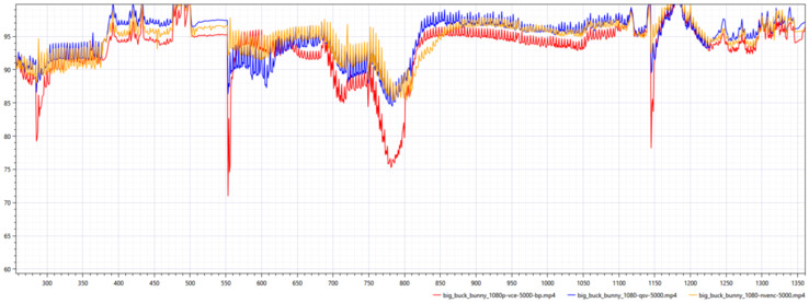 Latest AMF version versus Nvidia NVENC and Intel QVS (Image Source: Code Calamity)