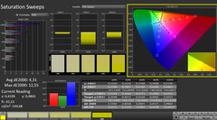 CalMAN: Color saturation (calibrated)