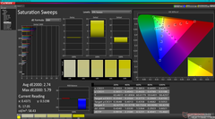 Saturation Sweeps after calibration