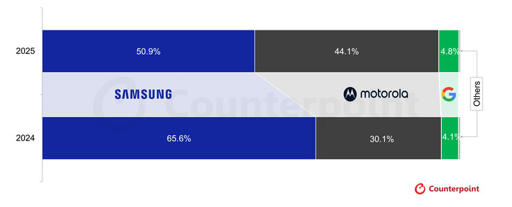 Counterpoint Foldable Smartphone Market Tracker, Feb 2026