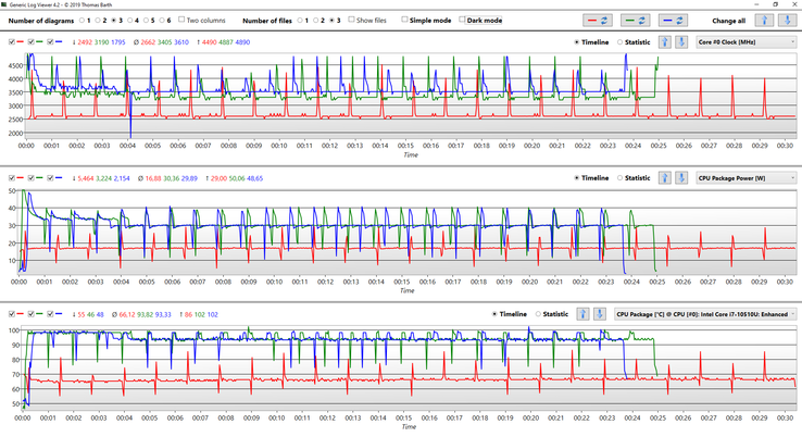 CPU data during the CB R15 Multi loop (Red: Default, Green: PL1 30 Watts, Blue: PL1 30 Watts & -70 mV)