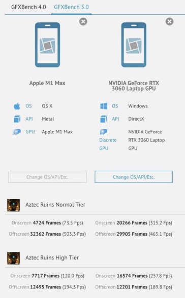 Apple M1 Max vs Nvidia RTX 3060 Laptop GPU in GFXBench. (Source: GFXBench)