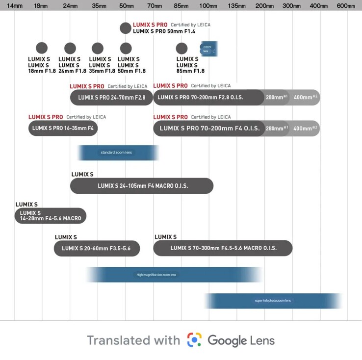 A machine translation of the Panasonic S series lens roadmap reveals some nifty additions to the line-up. (Image source: Panasonic Japan / Google Lens)