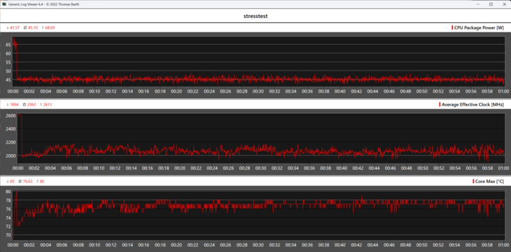 Behavior of the Khadas Mind Pro during the stress test