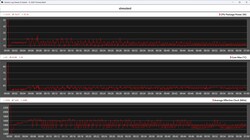 CPU data during the stress test