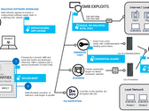 Petya’s kill-chain diagram with platform defenses able to mitigate or prevent certain techniques in Windows 10. (Source: Microsoft)