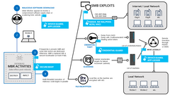 Petya’s kill-chain diagram with platform defenses able to mitigate or prevent certain techniques in Windows 10. (Source: Microsoft)