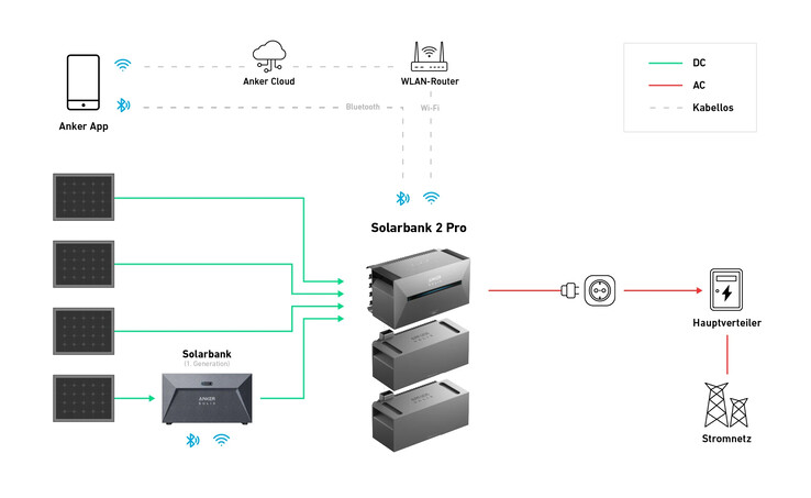 A diagram illustrating a connection between the first and second generation Anker E1600 products. (Image source: Anker)