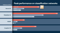 Peak AI performance on classfiication networks