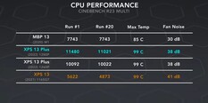 CPU performance. (Image source: Dave2D)
