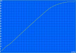Charging curve