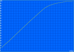 The device takes about 90 minutes to be charged to 90 %.