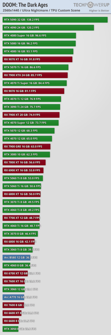 Doom The Dark Ages performance at 1440p. (Image source: TechPowerUp)