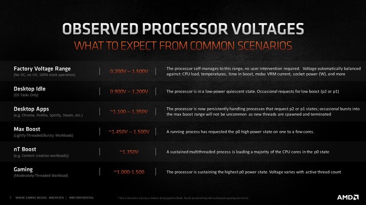 Processor Voltages (Image Source: Robert Hallock)
