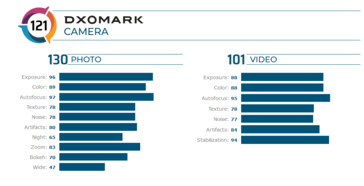 Galaxy Note 20 Ultra DxOMark score (image via DxOMark)