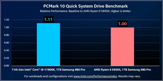 i9-11900K vs. Ryzen 9 5950X. (Image source: @ryanshrout)